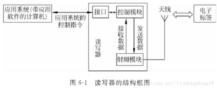 RFID讀寫(xiě)器