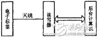 RFID射頻讀寫器軟軟件系統(tǒng)設(shè)計(jì)