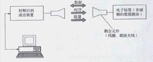 一文讀懂RFID標(biāo)簽和讀寫器